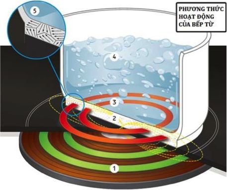 giai-bai-toan-ken-noi-cua-bep-tu